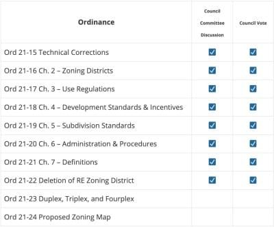 UDO action highlights: No notices for by-right ADUs, no reduction in parking max  for medical clinics
