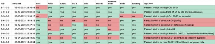 Bloomington duplex zoning ordinance enacted on 6–3 vote, revised citywide zoning map OK’d on 8–1 tally