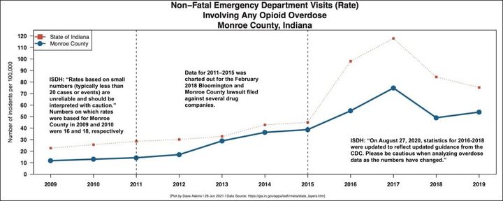 Monroe County, Bloomington opt out of state’s opioid settlement structure