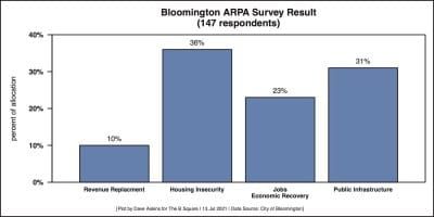 Bloomington releases results of American Rescue Plan survey: 147 respondents weigh in on $22.3M