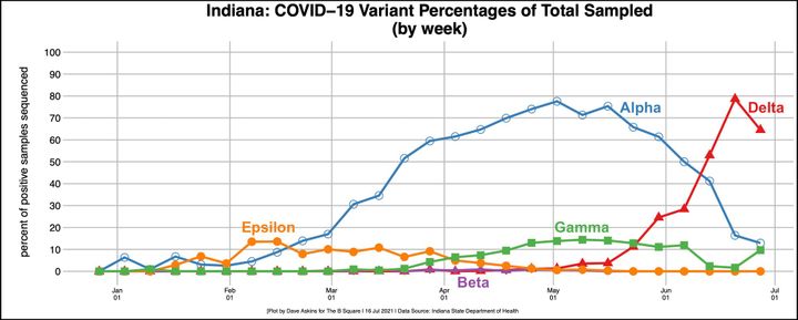 Indiana releases numbers over time for COVID-19 variants, revises dashboard presentation to reflect Delta dominance