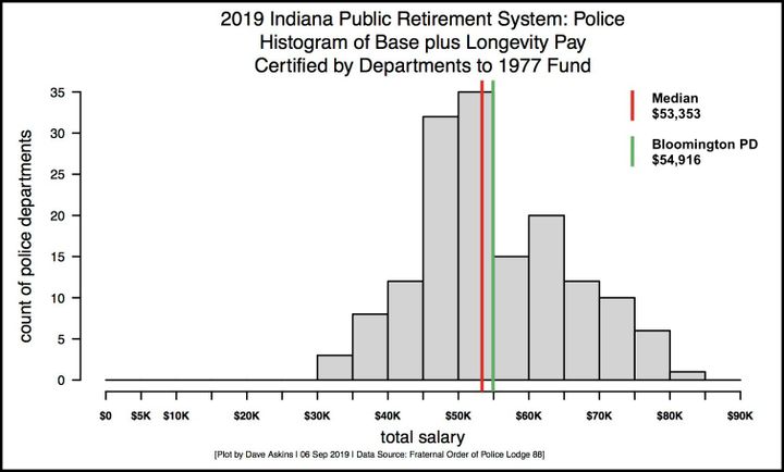 Bloomington councilmembers want to consider paying police more in 2022, ahead of collective bargaining negotiations