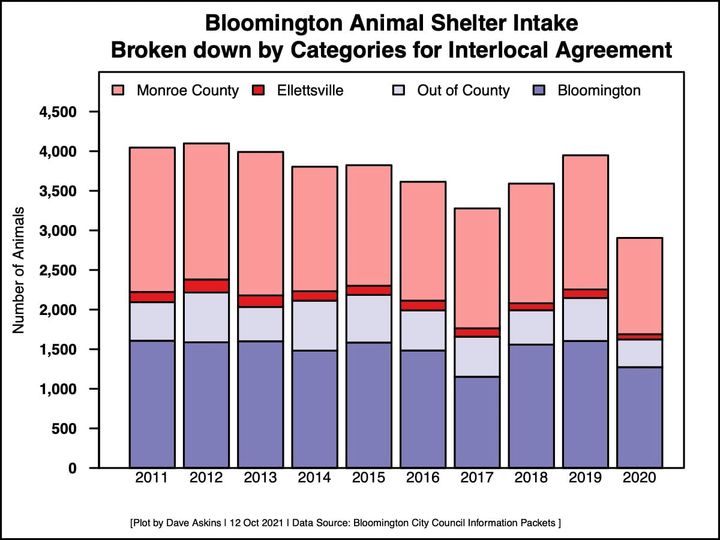 Monroe County OKs animal care deal with Bloomington; shelter numbers for 2020 way down
