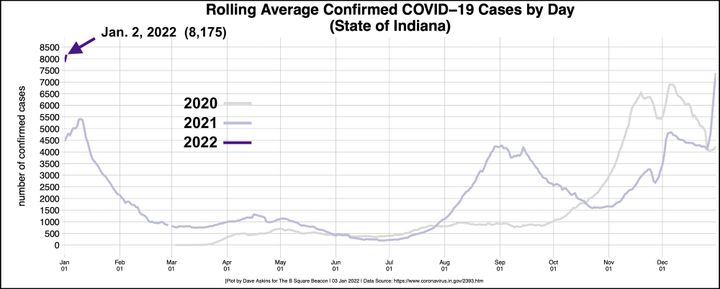 Pandemic notebook: Highest ever rolling daily case average for Hoosier state, vaccine clinic in Bloomington Jan. 5 to Jan. 8