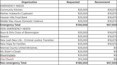 Bloomington estimates $900K from feds for community grants, RDC OKs recommendations
