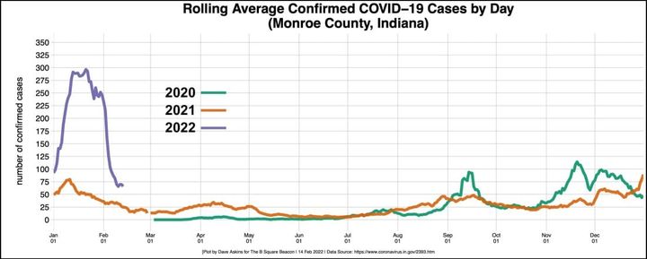 Pandemic notebook: Decline in positive cases continues with slight hitch