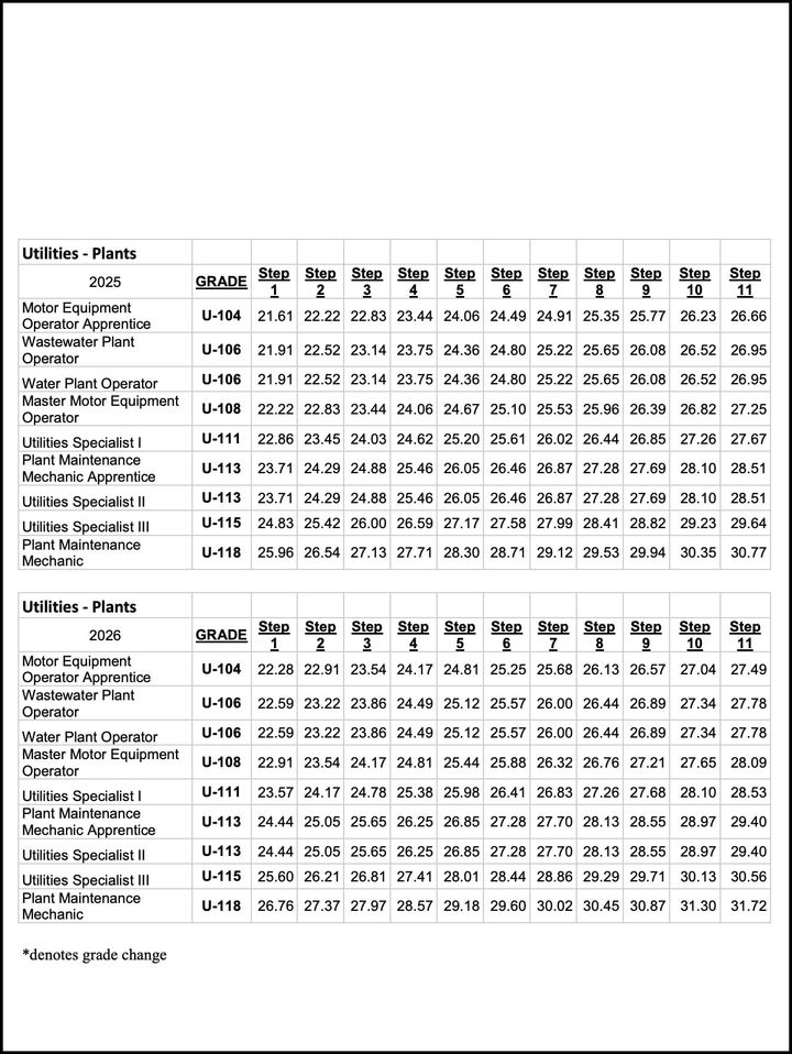AFSCME pay increases of 5% to 18% in first year OK’d by Bloomington city council in 2023 salary ordinance