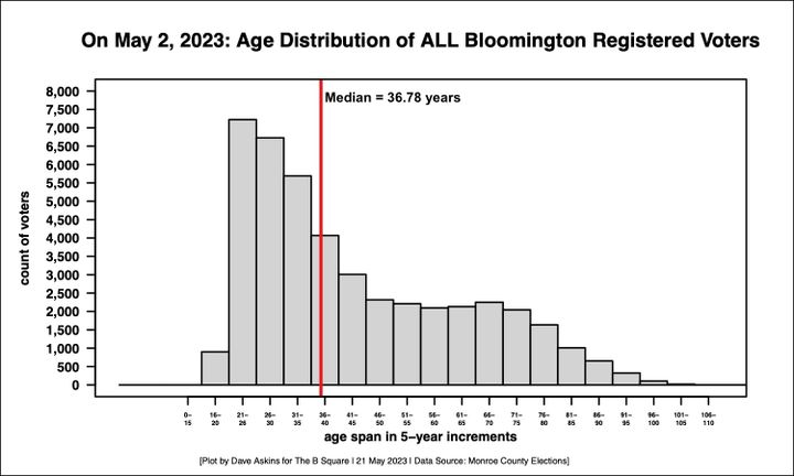 Election notebook: Same old story,  Bloomington voter turnout is one for the ages