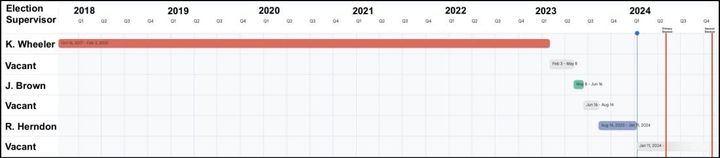 Monroe County election supervisor job vacant again, 90 days before voting starts