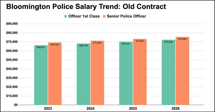 Salary notebook: Bloomington police officers, firefighters up for big increases in 2025