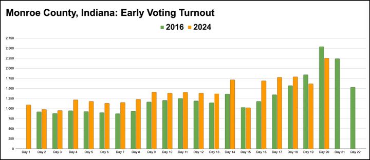 Monroe County early voting continues brisk pace, ends at noon on Monday, Nov. 4