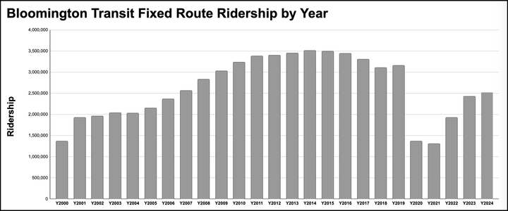 Public Bus Notebook: Bloomington Transit ridership still trending up post-pandemic, but far below pre-2020 levels