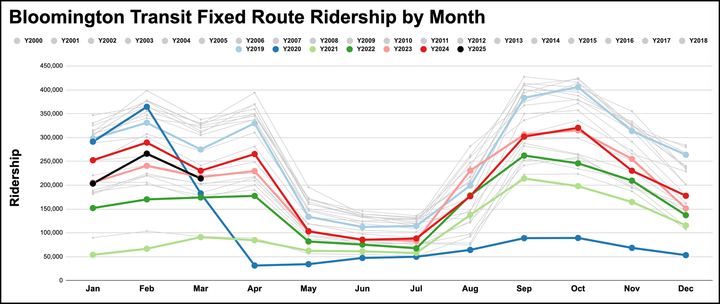 Bloomington Transit board OKs steps towards land for new operations facility, fixed route rides continue to slip