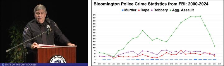 Police notebook: Bloomington chief reports violent crime down by 24.3% at State of City