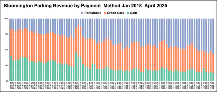 $6.25 paid, $120 fined: User error with parking payment app means pricey farewell 'gift' from Bloomington to recent IU grad