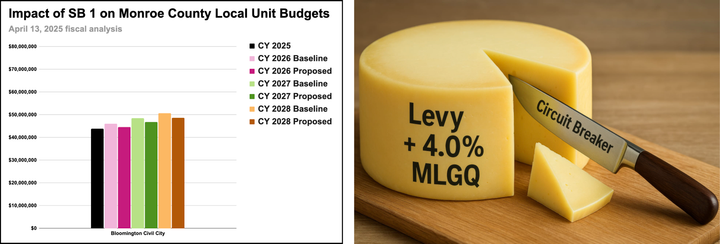 Bloomington electeds talk budget outcomes as cheese gets sliced thinner
