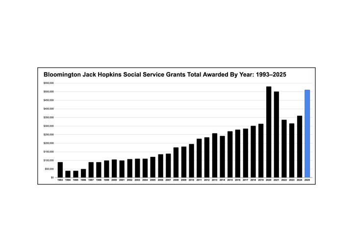 Bloomington awards over $500K in social services grants as potential federal cuts loom
