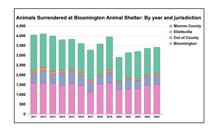 Skipped over: Bloomington city council won’t get chance to OK $500K interlocal accord on animal care, $44K deal on justice grant