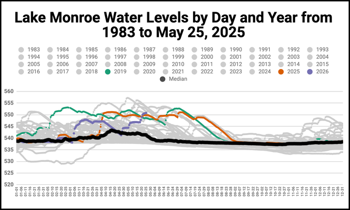 Water levels at Lake Monroe high, but not record-setting, drier weather in forecast