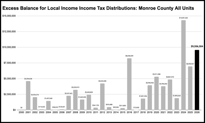 $9.5M excess in LIT trust fund comes back to Monroe County units in 2026 by state formula