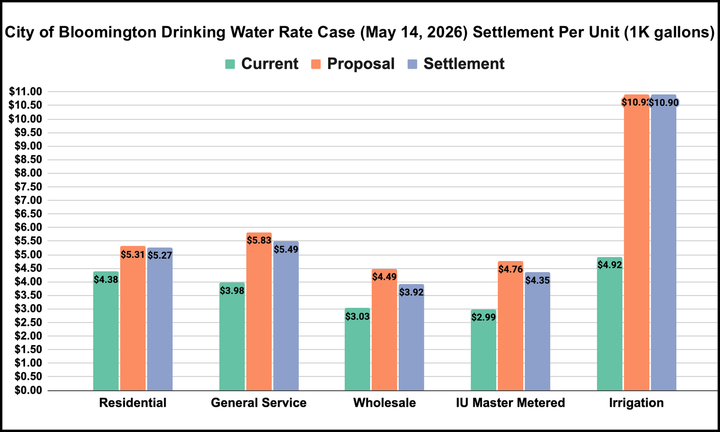 Bloomington drinking water rates set to rise in August