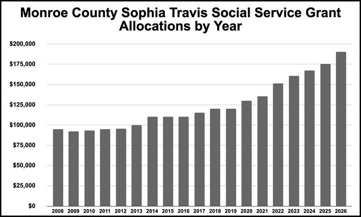 Monroe County awards $190K in Sophia Travis grants to 42 nonprofits, community groups
