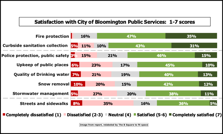 Council rips Bloomington survey for sidelining college students