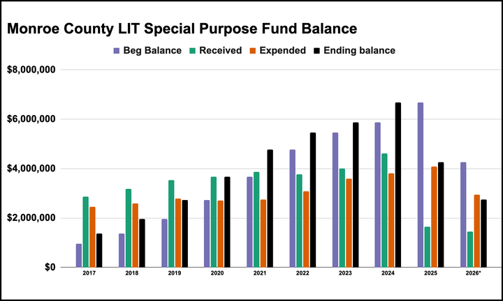 Monroe County income tax rate to rise to 2.205% in 2027
