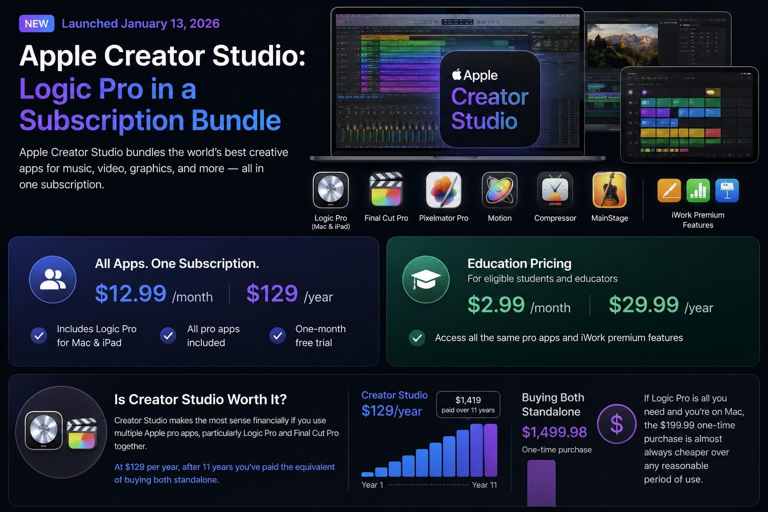 Apple Creator Studio: Logic Pro in a Subscription Bundle