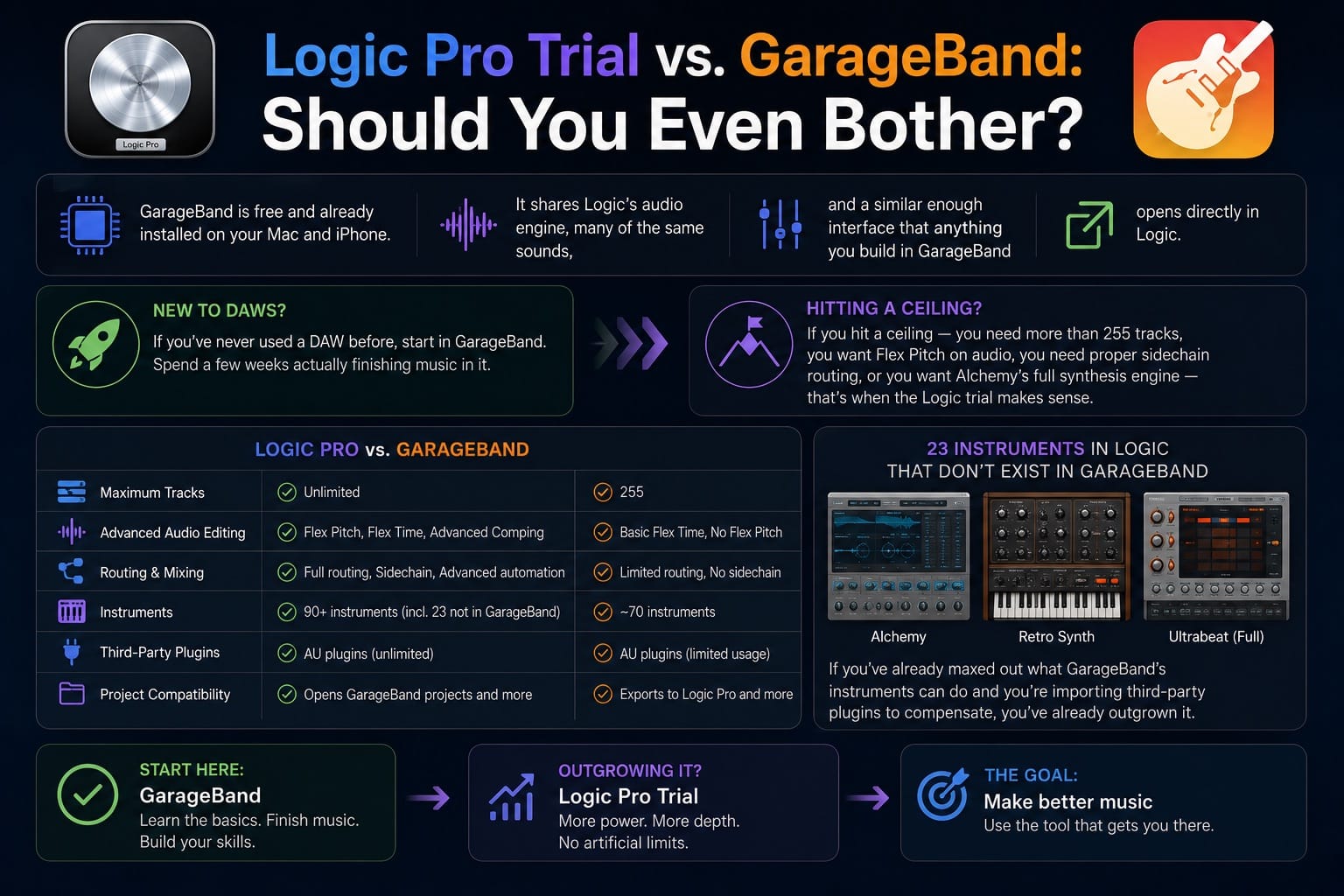 Logic Pro Trial vs. GarageBand: Should You Even Bother?