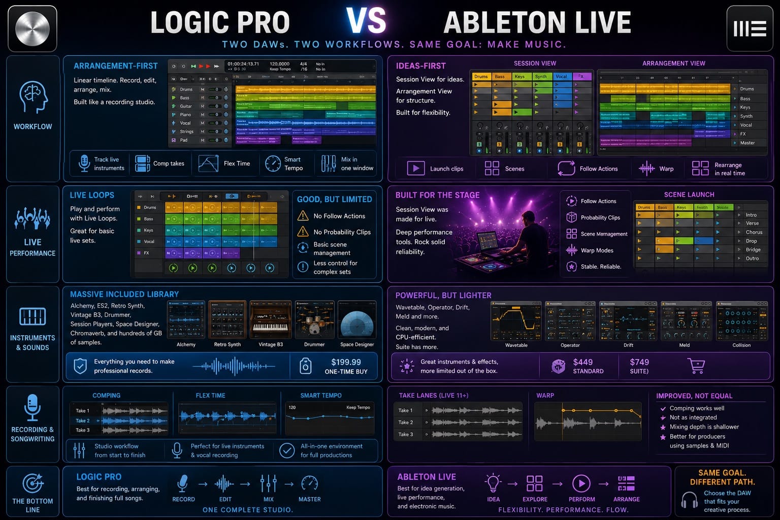 Logic Pro vs Ableton Live for Songwriting and Recording