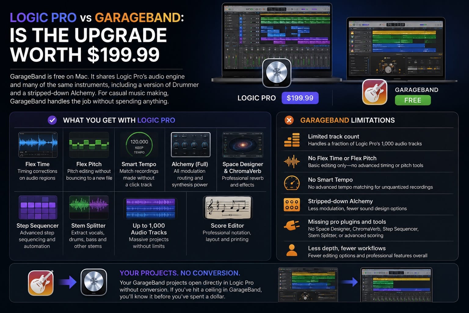 Logic Pro vs GarageBand: Is the Upgrade Worth $199.99