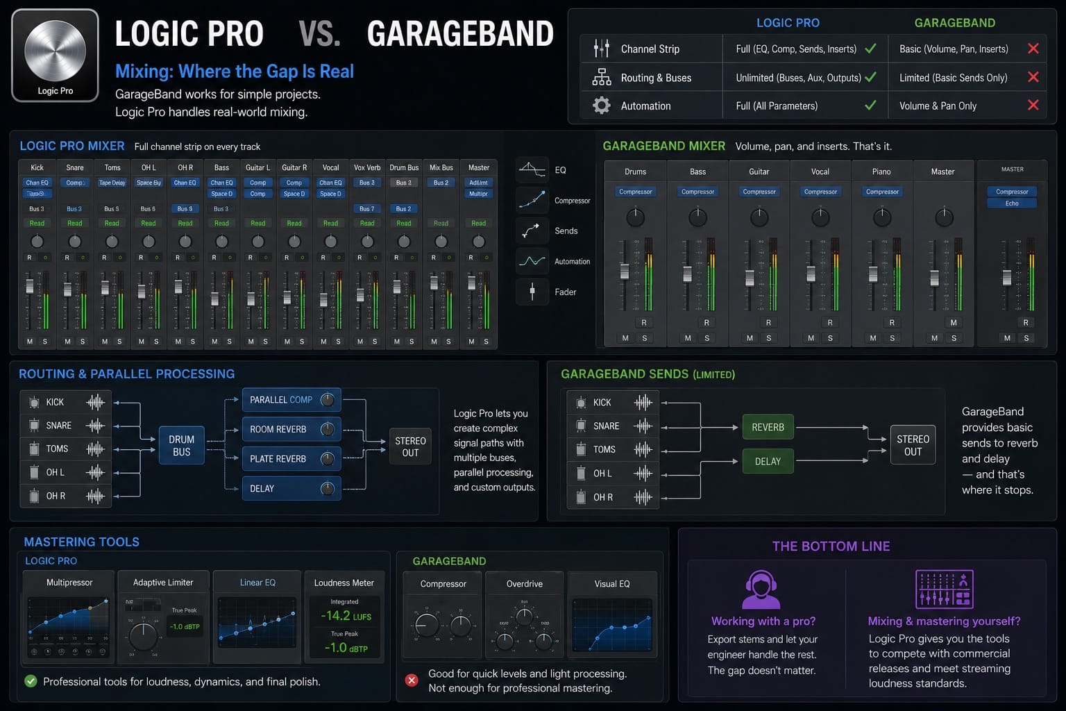 Logic Pro vs GarageBand Mixing: Where the Gap Is Real
