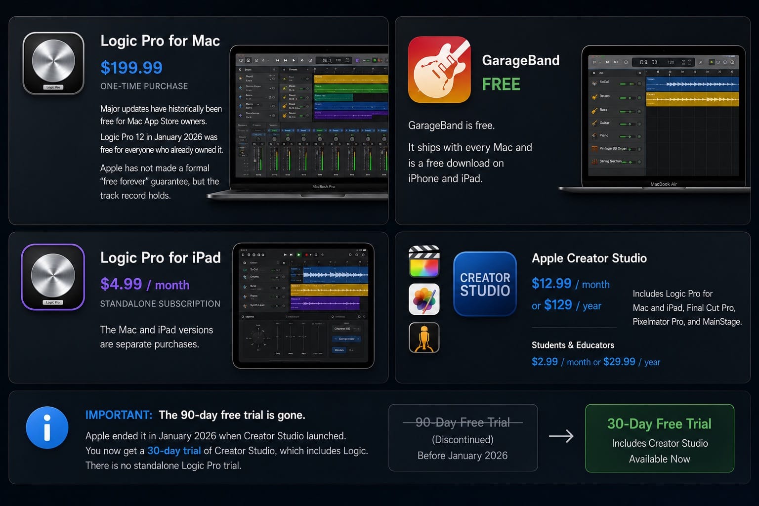 Logic Pro vs GarageBand Pricing: The Numbers Without the Spin