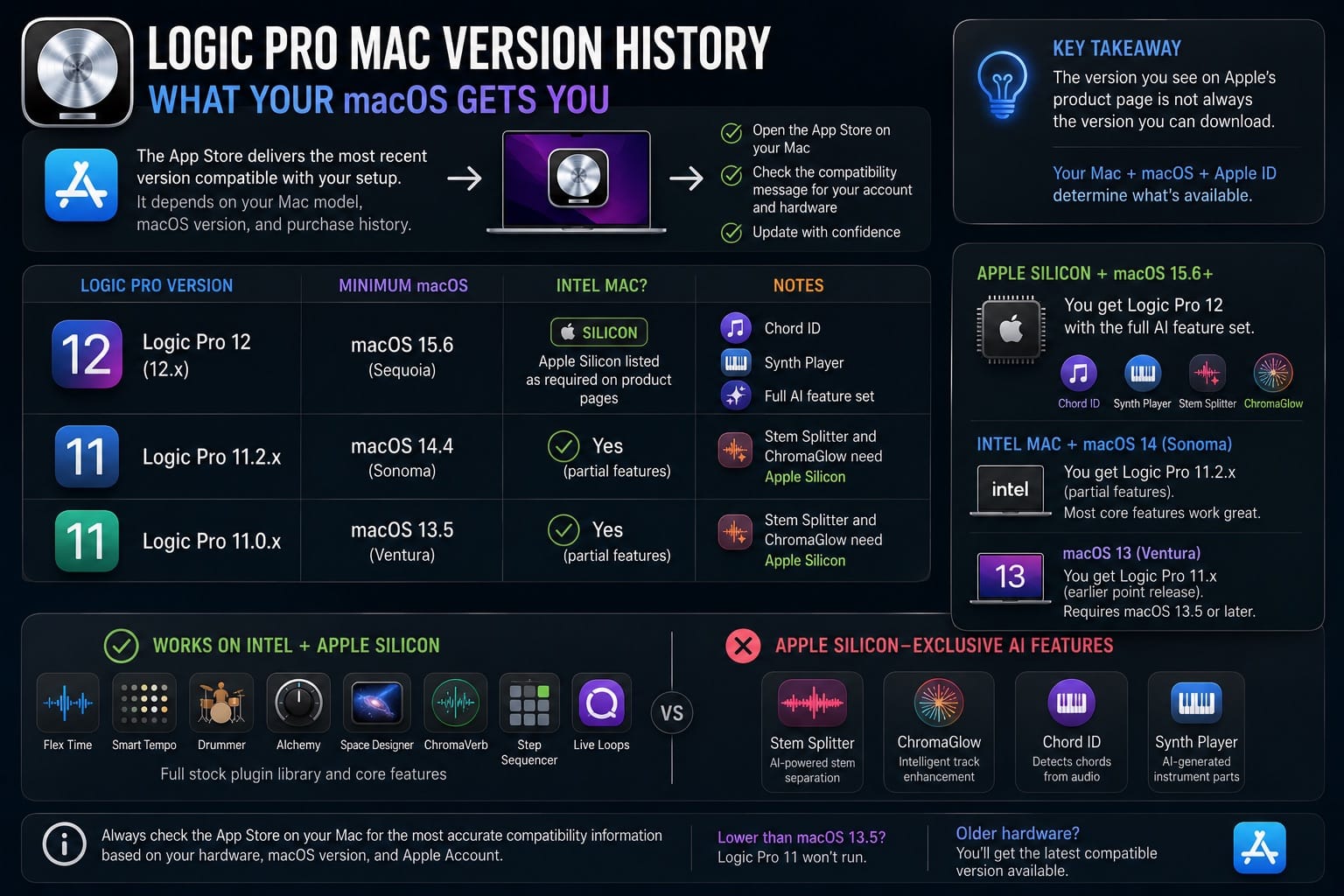 Logic Pro Mac Version History What Your macOS Gets You