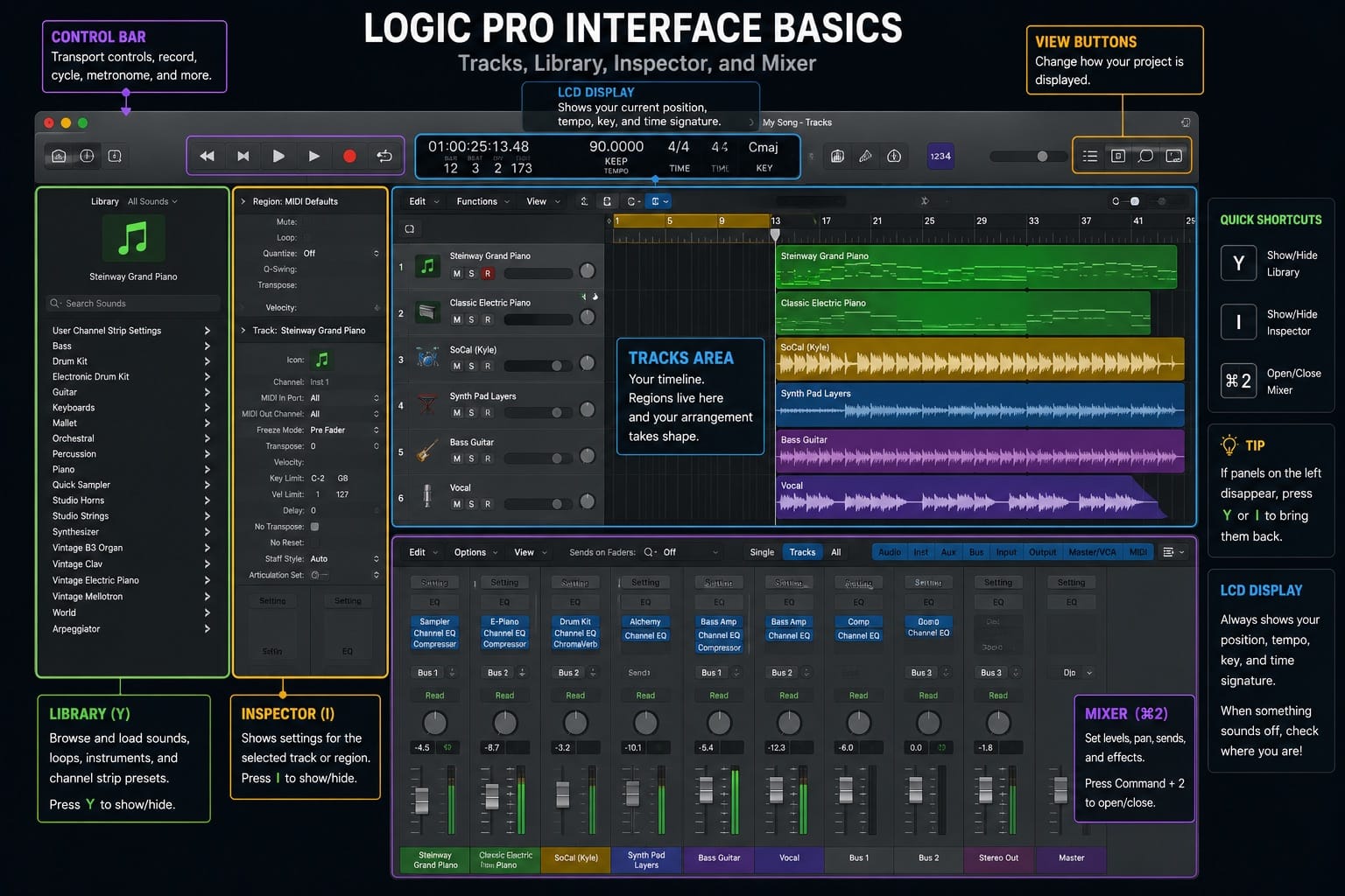 Logic Pro Interface Basics Tracks Library Inspector and Mixer