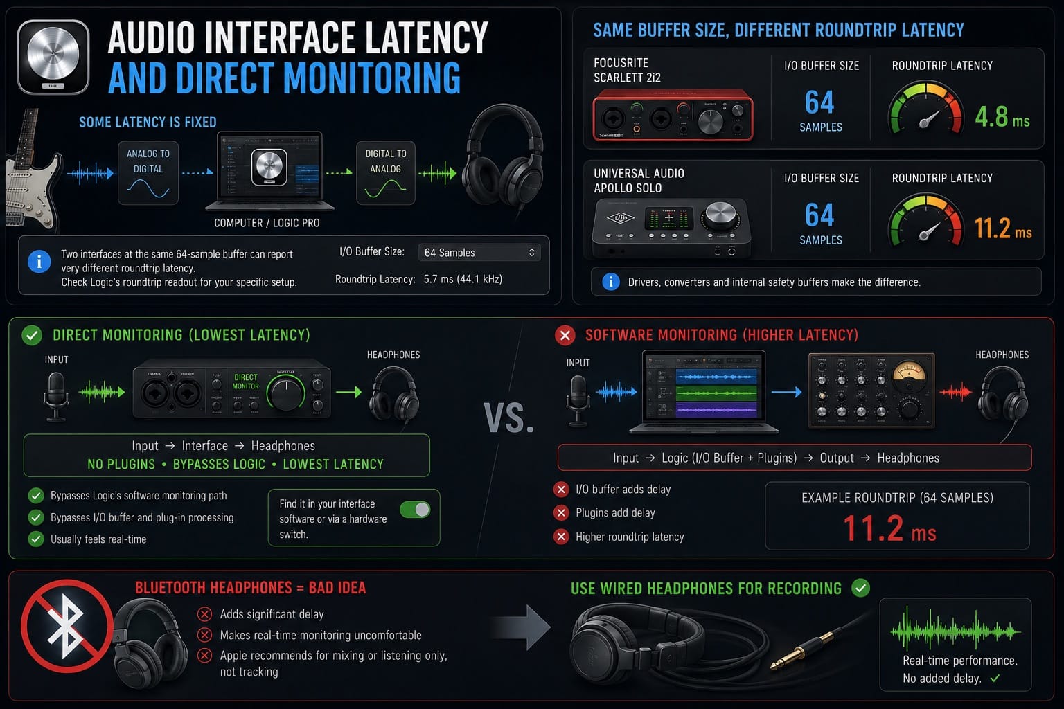 Audio Interface Latency and Direct Monitoring