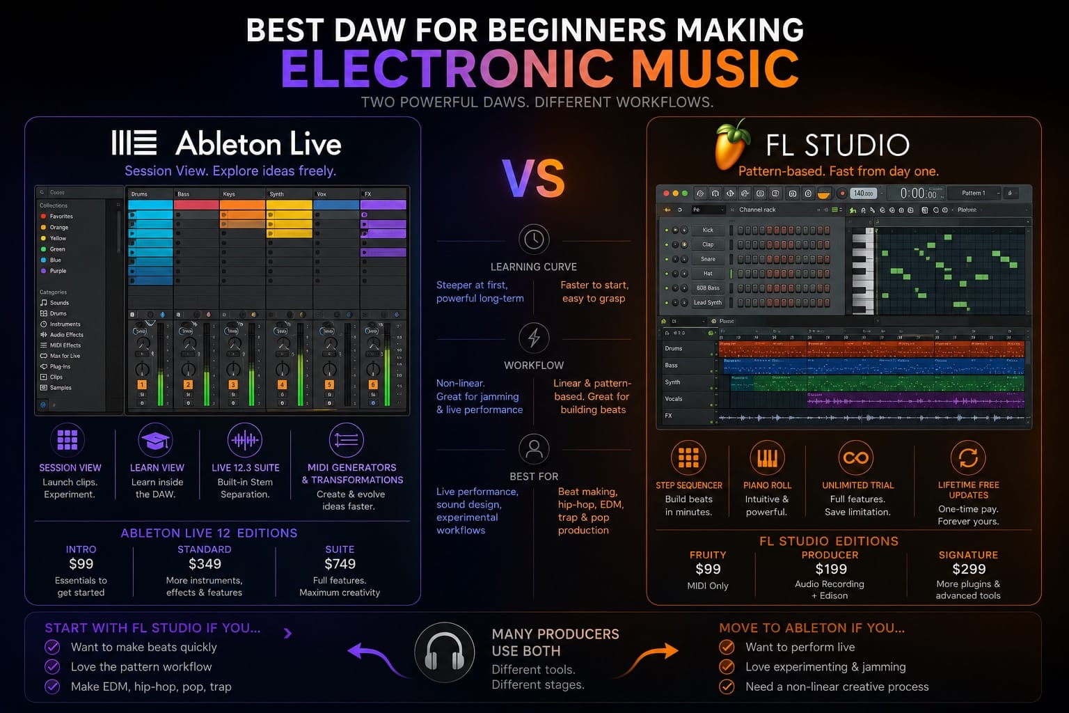 Best DAW for Beginners Making Electronic Music Ableton Live vs FL Studio