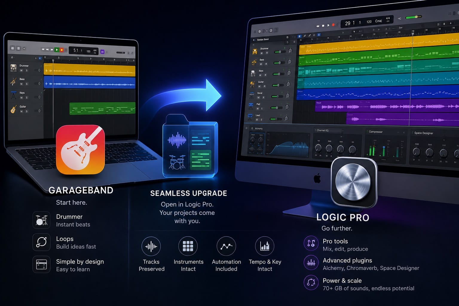 Best DAW for Beginners on Mac GarageBand and the Logic Pro Path