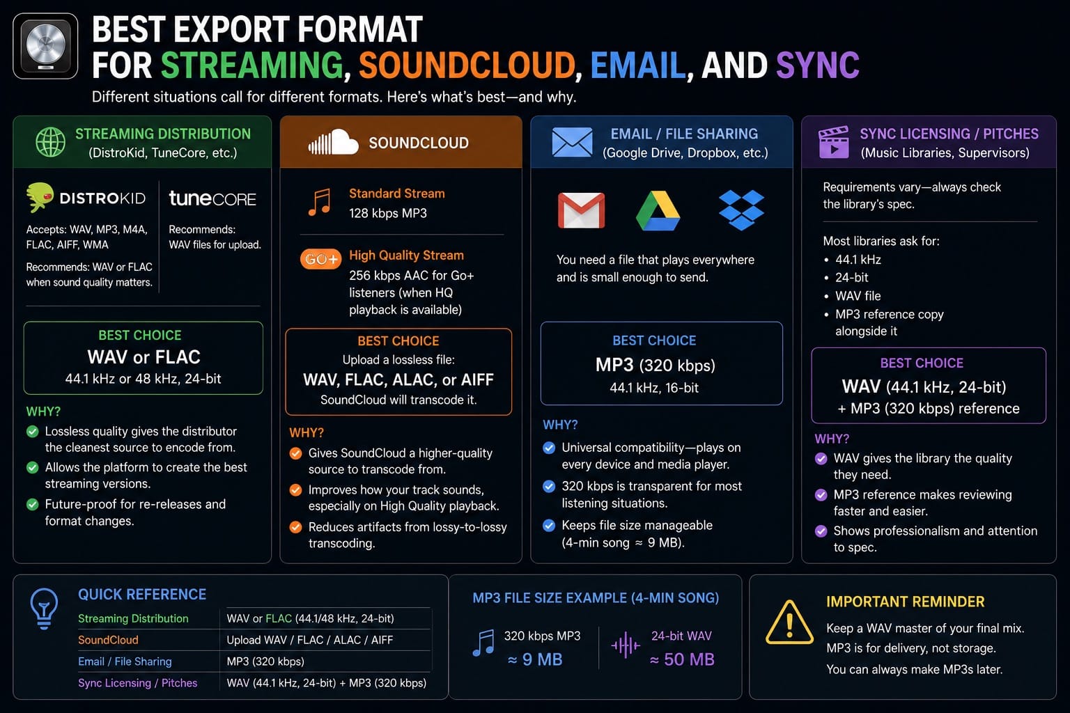 Best Export Format for Streaming SoundCloud Email and Sync