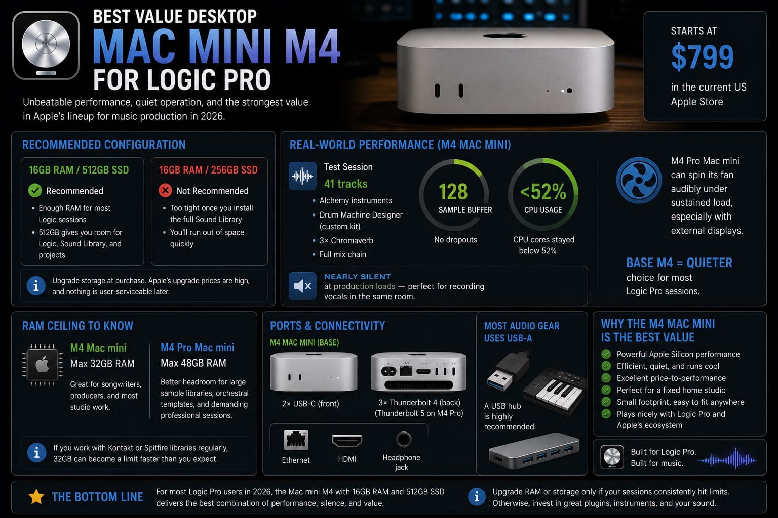 Best Value Desktop Mac mini M4 for Logic Pro
