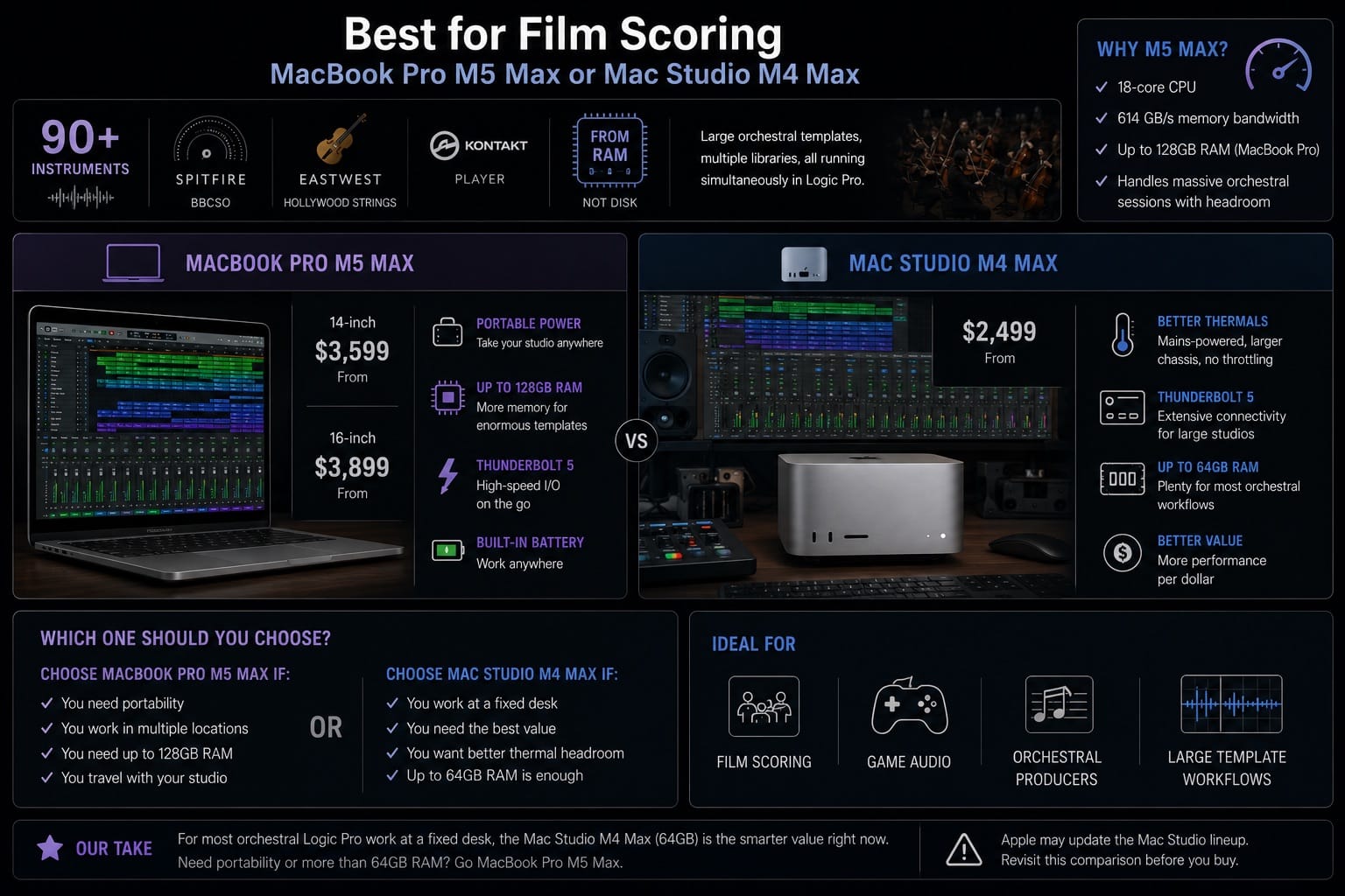 Best for Film Scoring MacBook Pro M5 Max or Mac Studio M4 Max