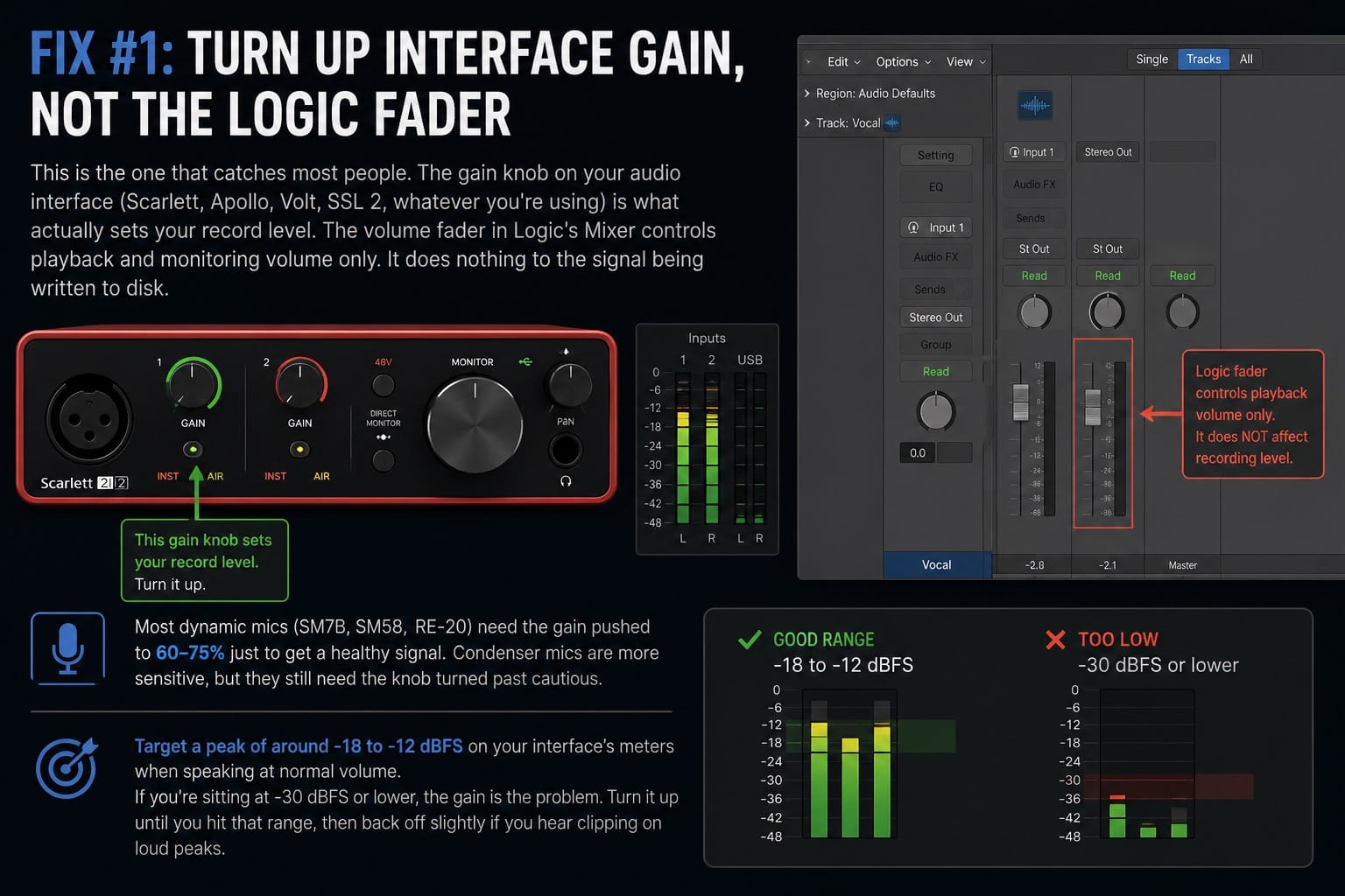 Fix 1 Turn Up Interface Gain Not the Logic Fader