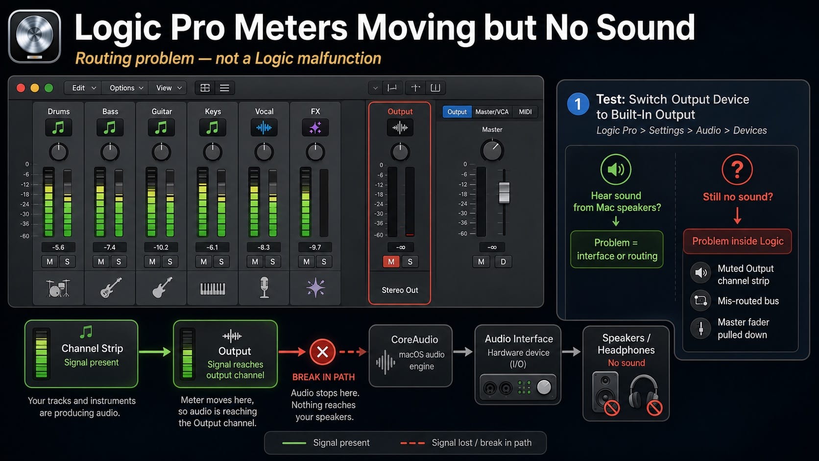 Logic Pro Meters Moving but No Sound