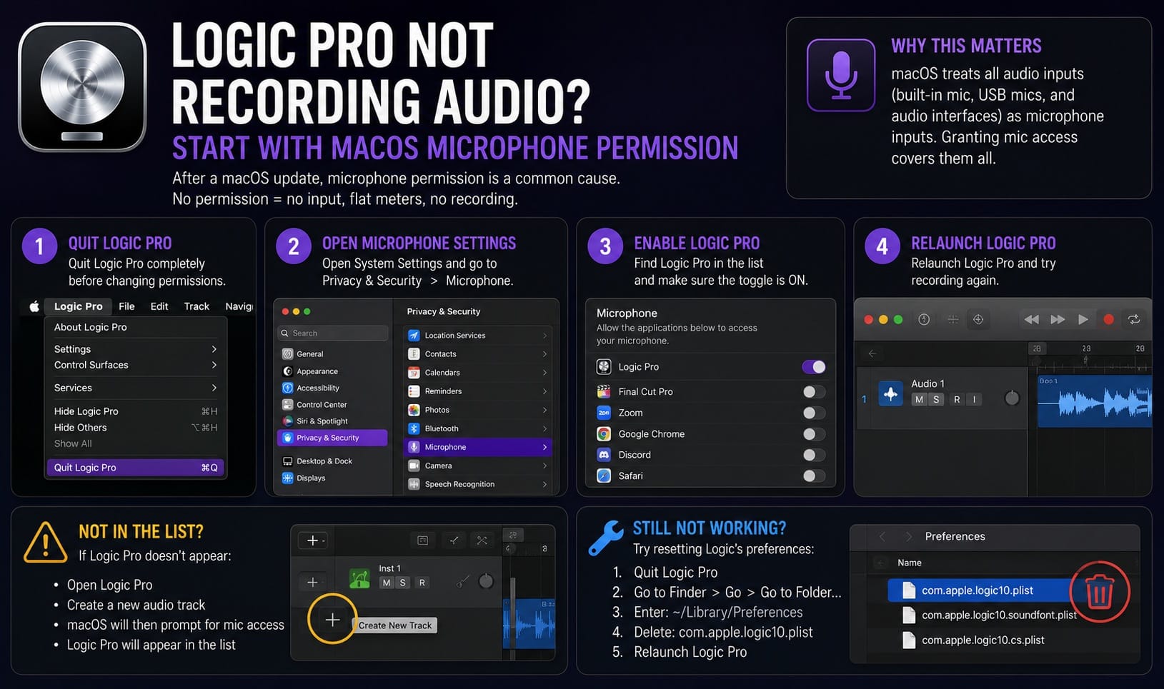 Logic Pro Not Recording Audio Start with macOS Microphone Permission