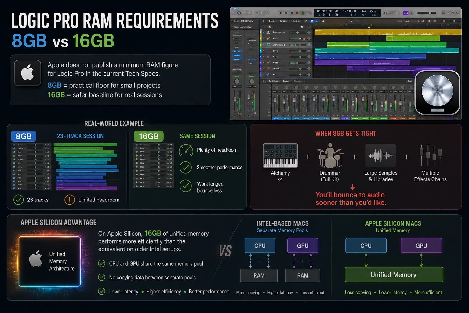 Logic Pro RAM Requirements 8GB vs 16GB