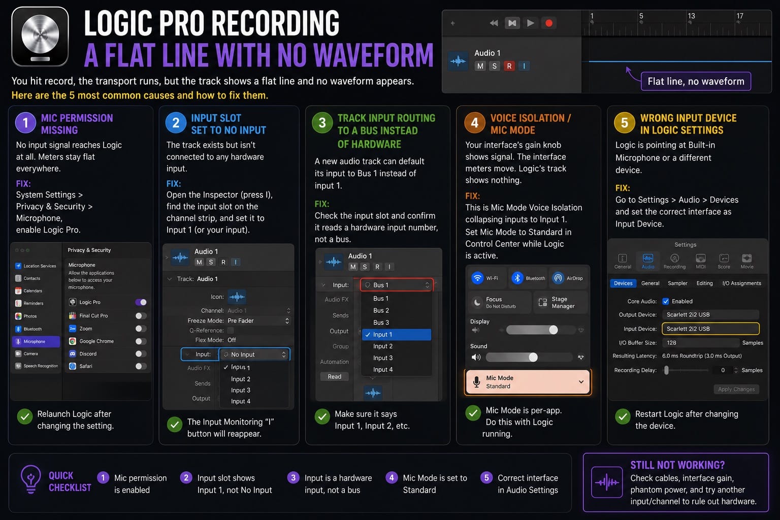 Logic Pro Recording a Flat Line With No Waveform