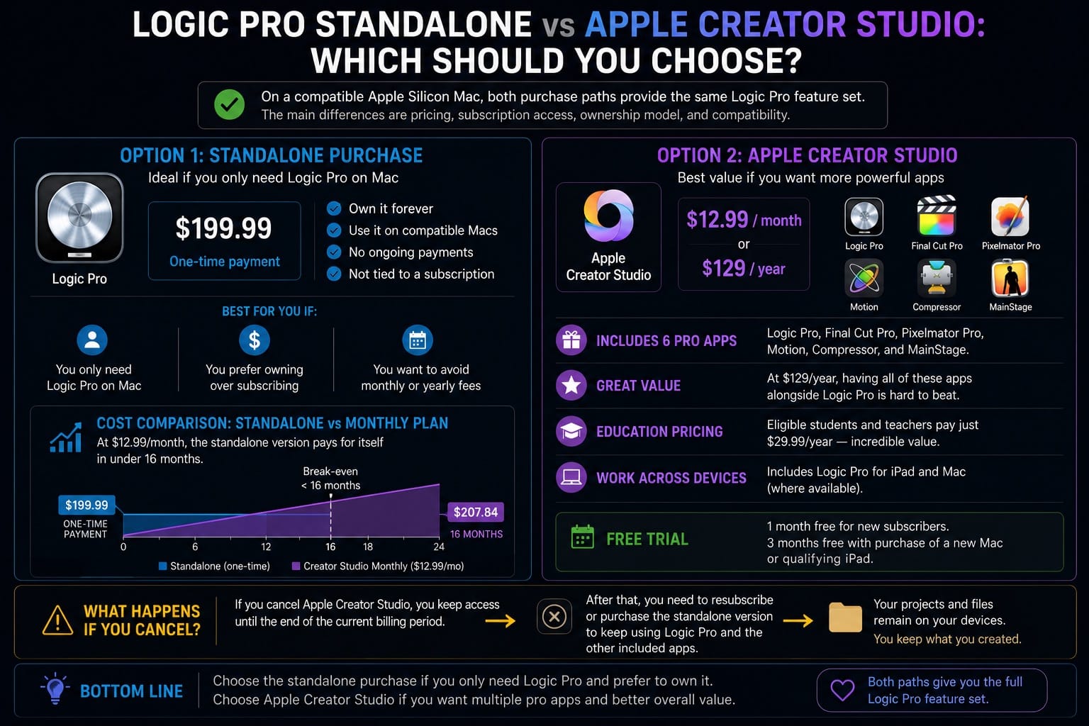 Logic Pro Standalone vs Apple Creator Studio Which Should You Choose