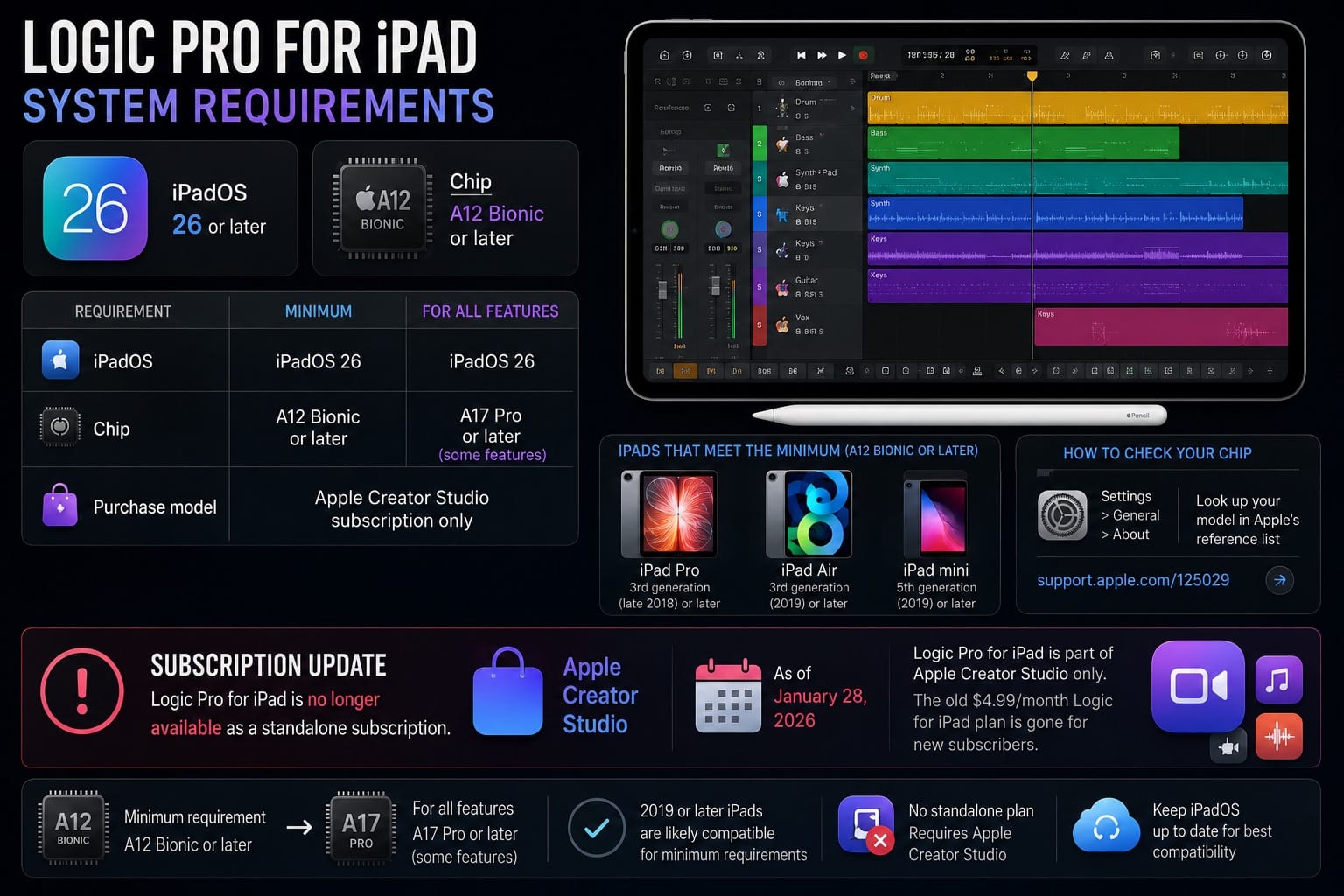 Logic Pro System Requirements for iPad Chip and OS