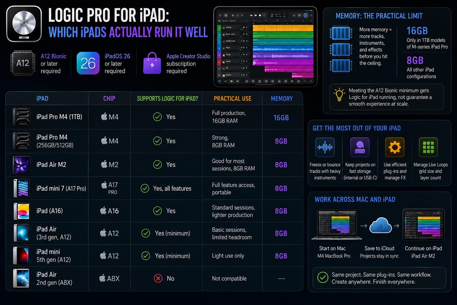 Logic Pro for iPad Which iPads Actually Run It Well